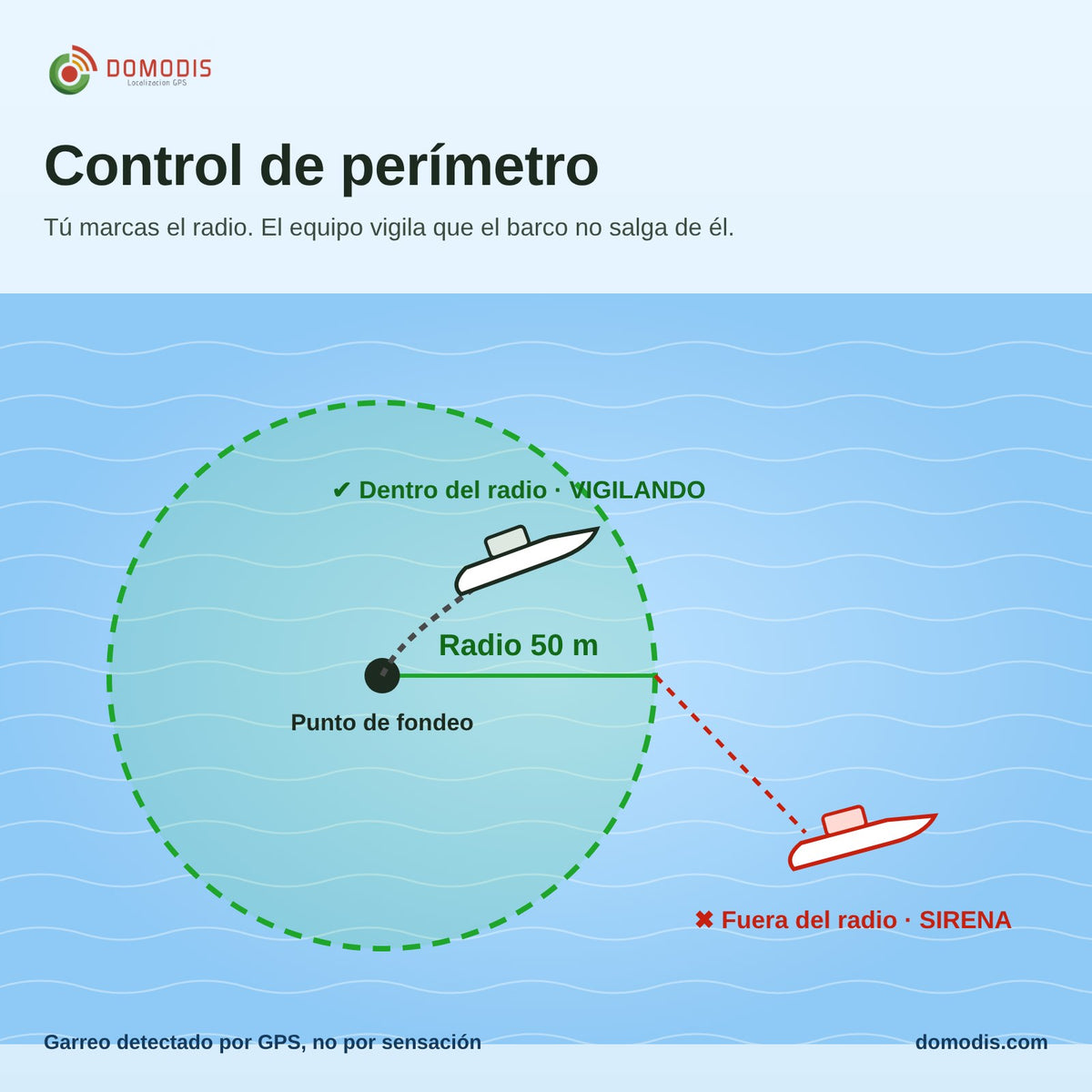 Esquema del control de perímetro GPS: punto de fondeo, radio de 50 m y barco dentro o fuera del radio