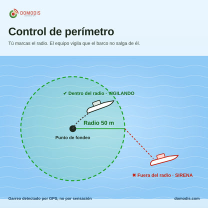 Esquema del control de perímetro GPS: punto de fondeo, radio de 50 m y barco dentro o fuera del radio